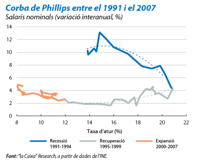 Salaris i cicle econòmic: corba de Phillips