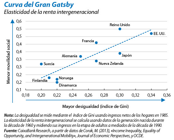 Curva del gran Gatsby: desigualdad y movilidad social