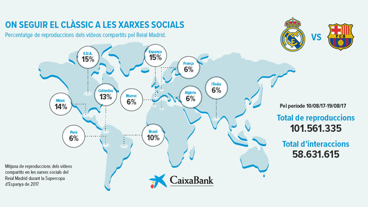 El Clàssic, un fenomen global que revoluciona les xarxes socials