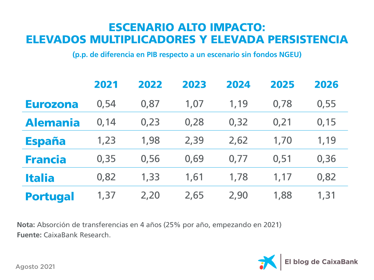 El impacto de los Next Generation en la economía española
